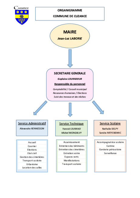 organigramme de la commune