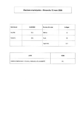Résultats des élections municipales du 15.03.2026